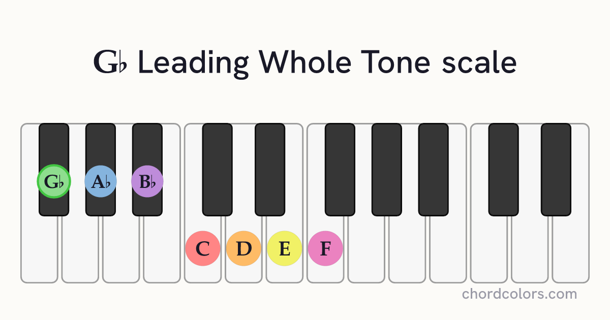 Gb Leading Whole Tone scale on piano shown as colored note dots