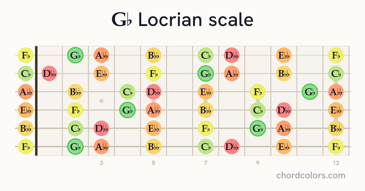 Gb Locrian scale on guitar shown as colored note dots