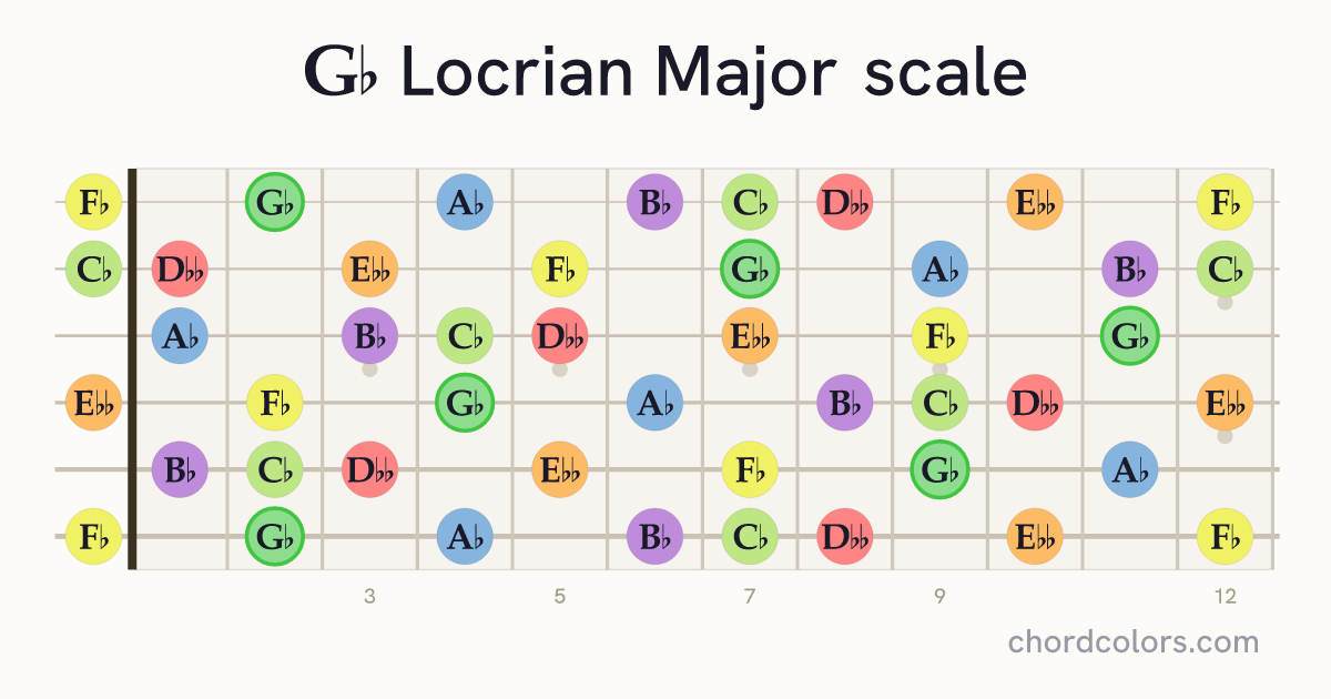 Gb Locrian Major scale on guitar shown as colored note dots