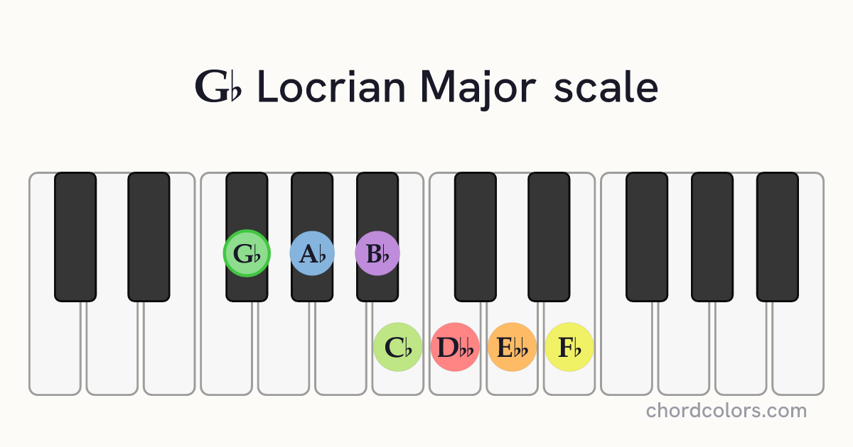 Gb Locrian Major scale on piano shown as colored note dots