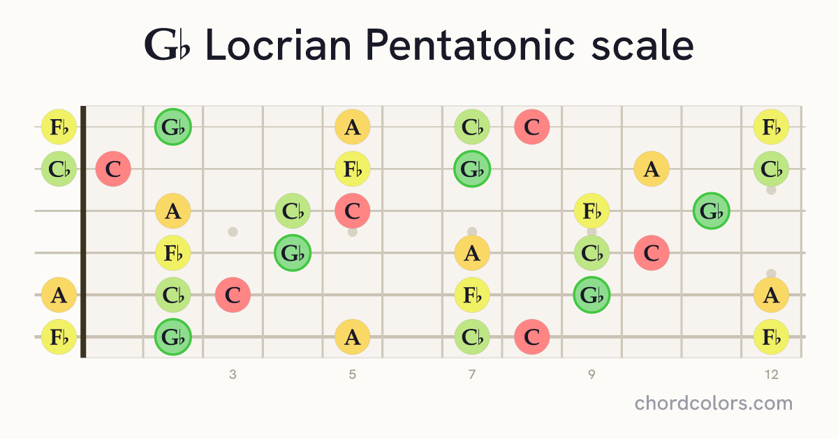 Gb Locrian Pentatonic scale on guitar shown as colored note dots