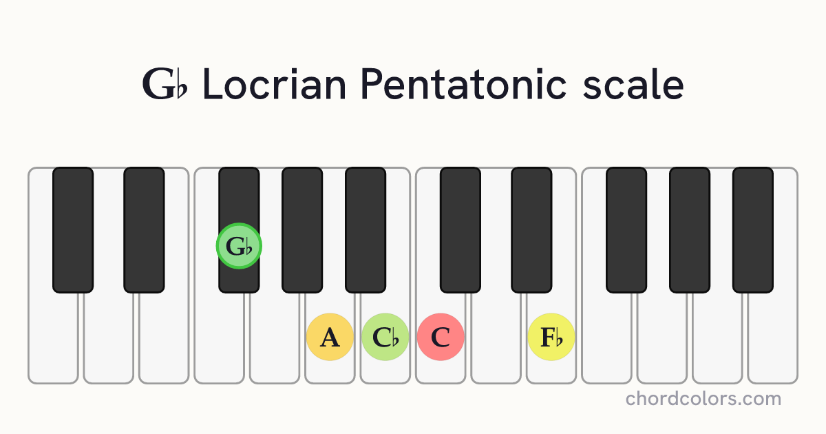 Gb Locrian Pentatonic scale on piano shown as colored note dots