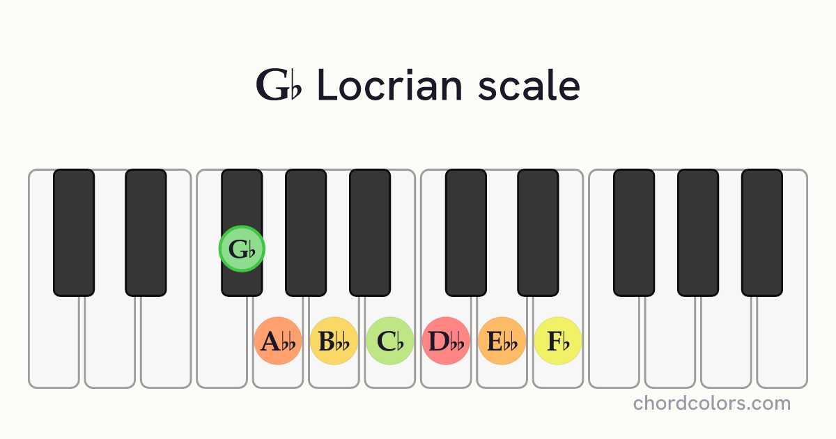 Gb Locrian scale on piano shown as colored note dots