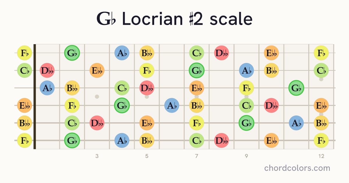 Gb Locrian #2 scale on guitar shown as colored note dots
