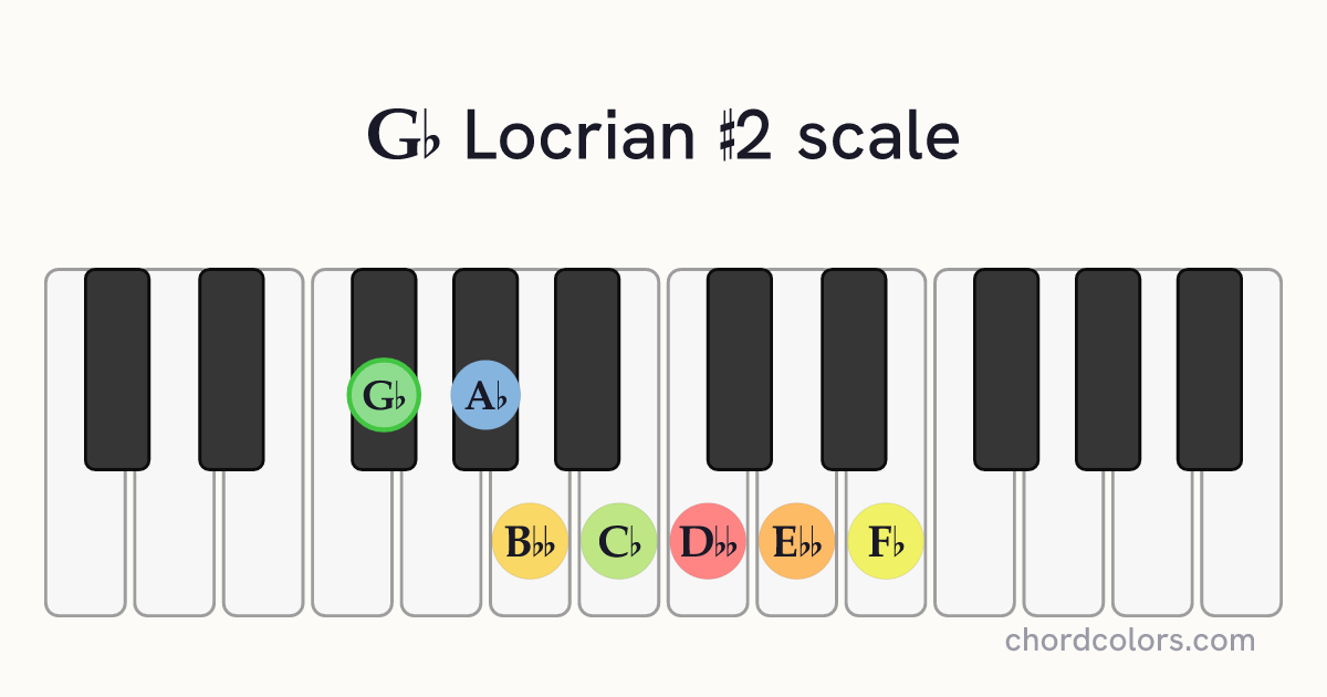 Gb Locrian #2 scale on piano shown as colored note dots