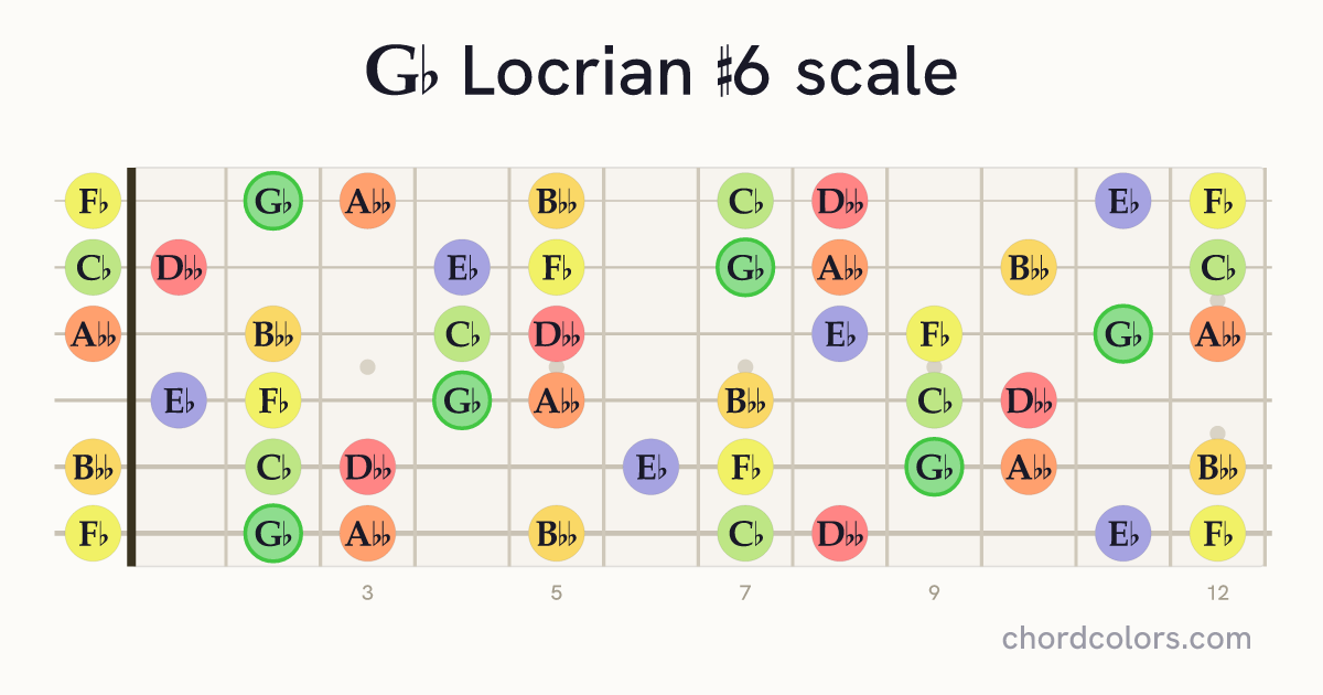 Gb Locrian #6 scale on guitar shown as colored note dots