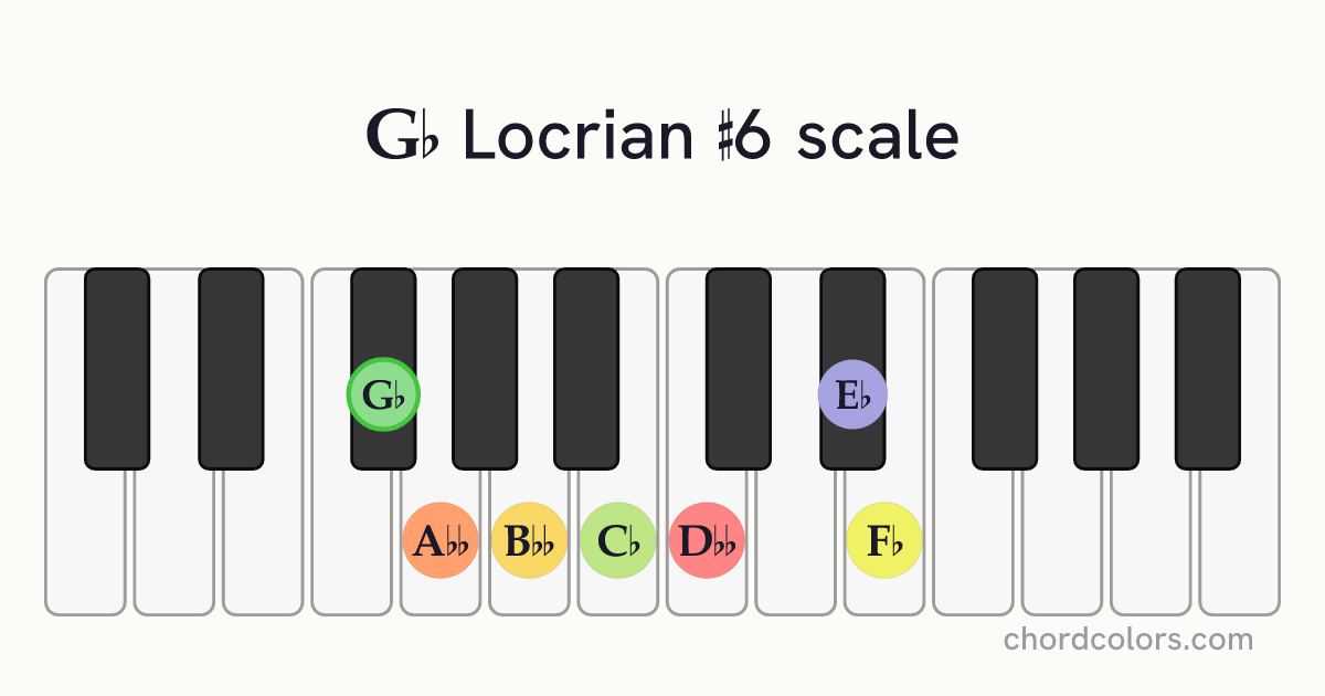 Gb Locrian #6 scale on piano shown as colored note dots