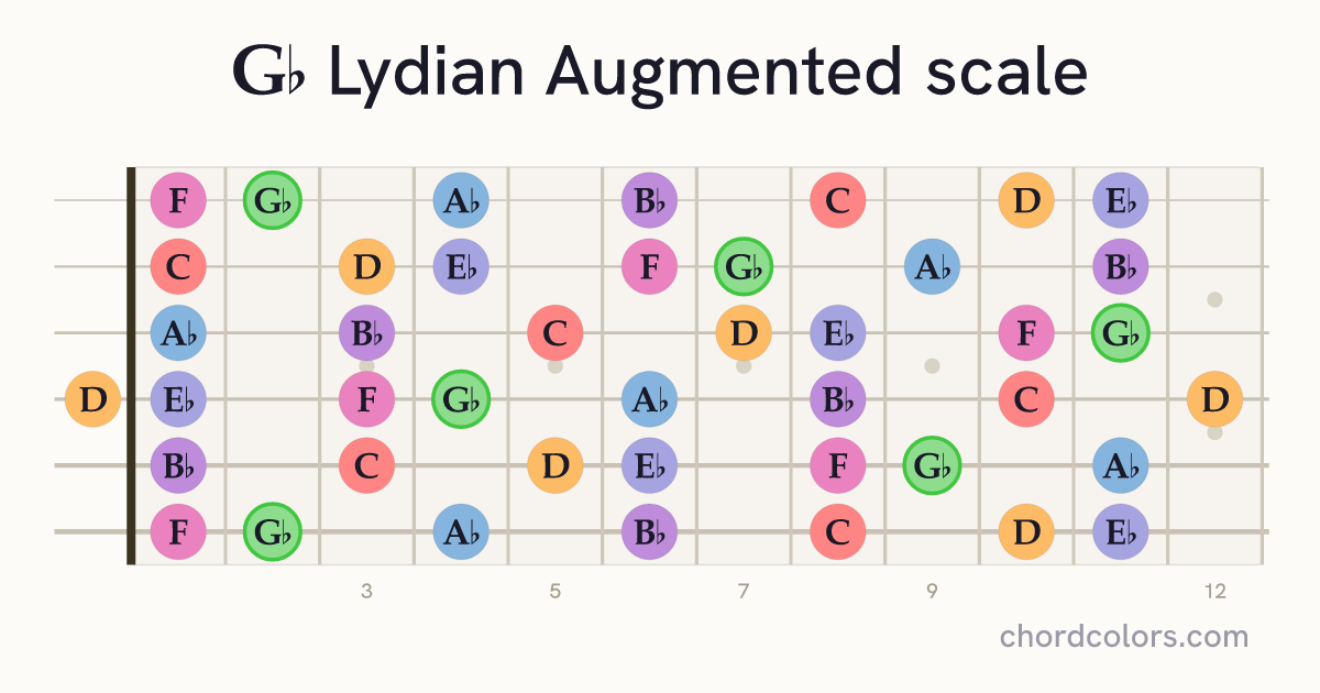 Gb Lydian Augmented scale on guitar shown as colored note dots