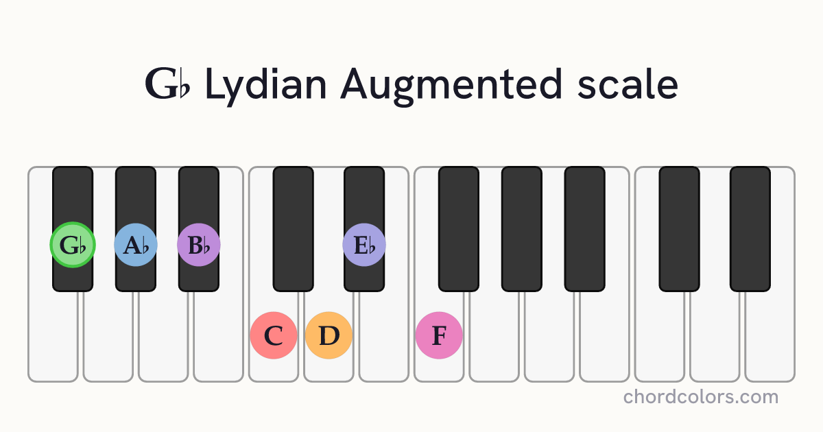 Gb Lydian Augmented scale on piano shown as colored note dots