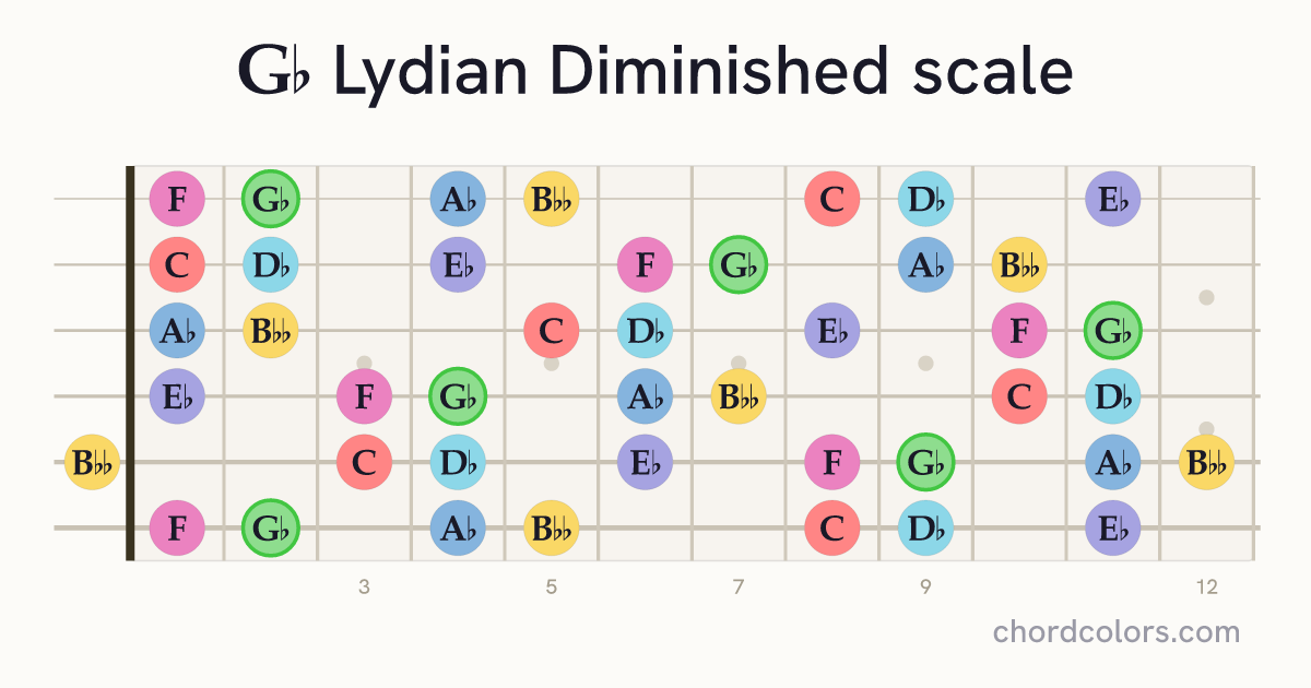 Gb Lydian Diminished scale on guitar shown as colored note dots