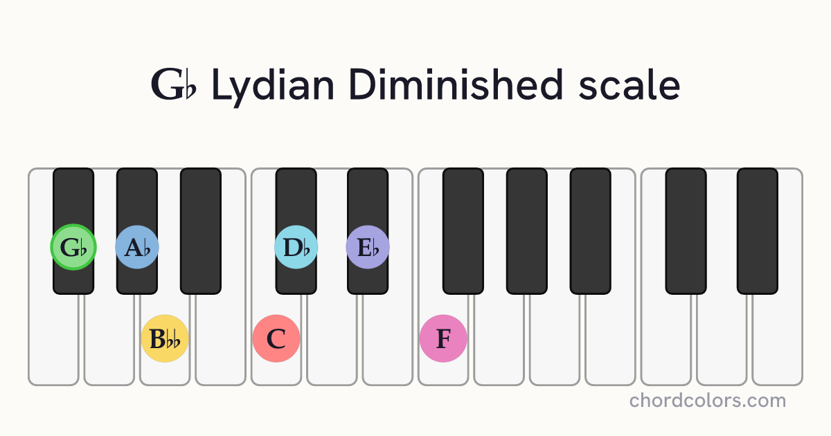 Gb Lydian Diminished scale on piano shown as colored note dots