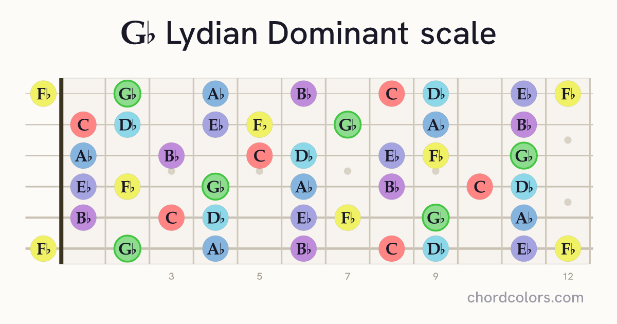 Gb Lydian Dominant scale on guitar shown as colored note dots