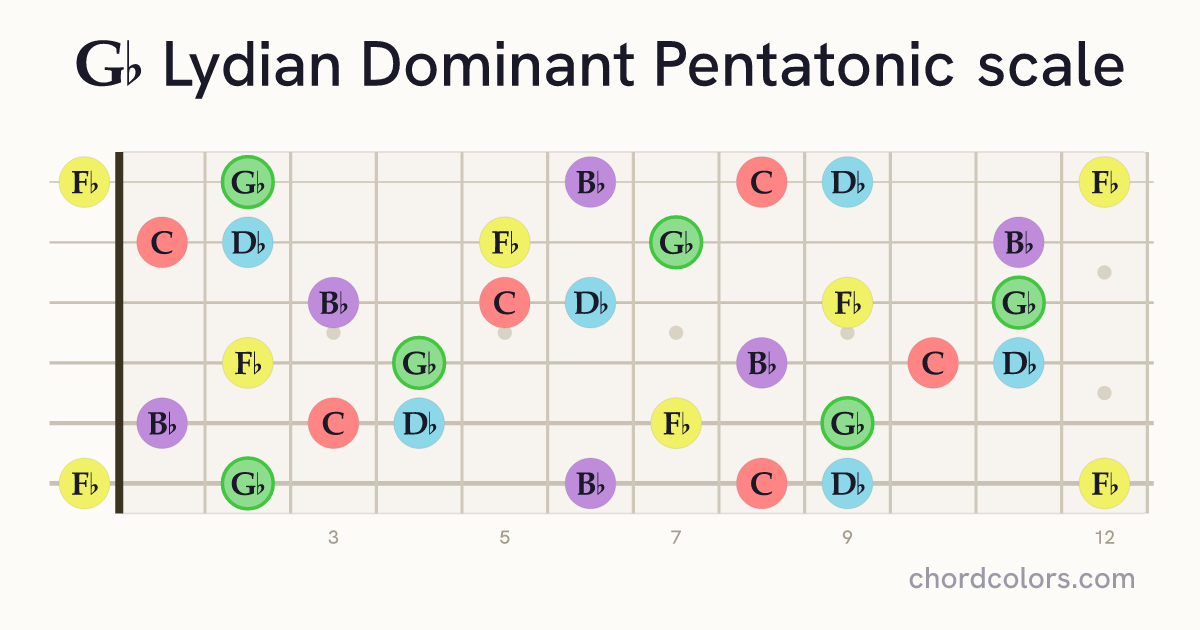 Gb Lydian Dominant Pentatonic scale on guitar shown as colored note dots