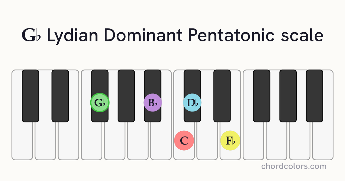 Gb Lydian Dominant Pentatonic scale on piano shown as colored note dots