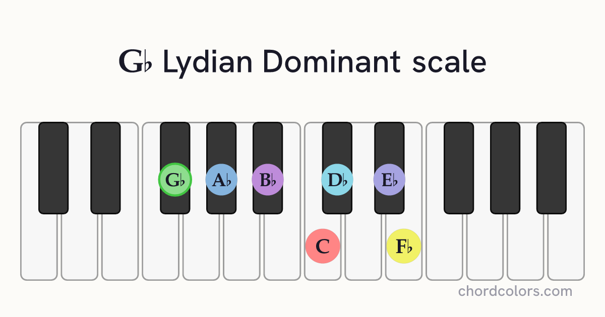 Gb Lydian Dominant scale on piano shown as colored note dots