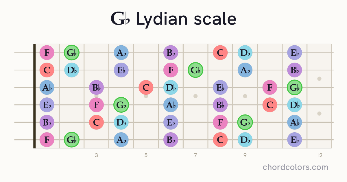 Gb Lydian scale on guitar shown as colored note dots