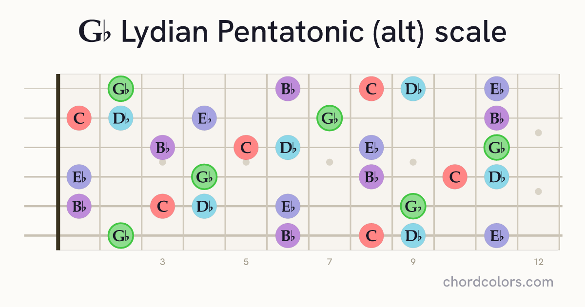 Gb Lydian Pentatonic (alt) scale on guitar shown as colored note dots