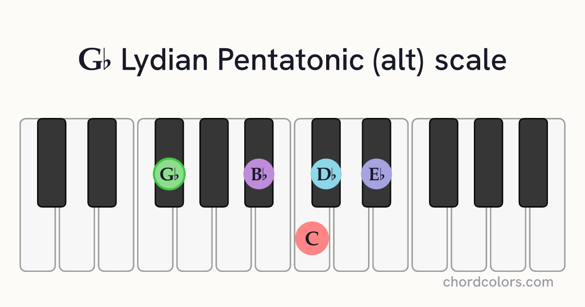 Gb Lydian Pentatonic (alt) scale on piano shown as colored note dots