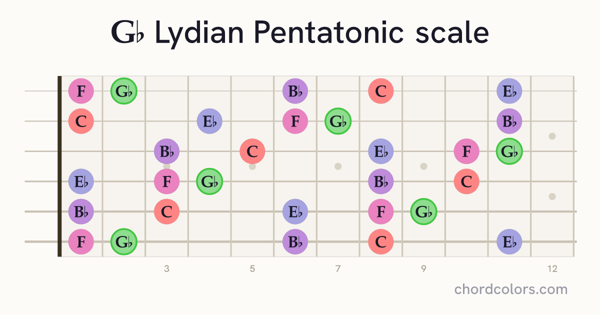 Gb Lydian Pentatonic scale on guitar shown as colored note dots