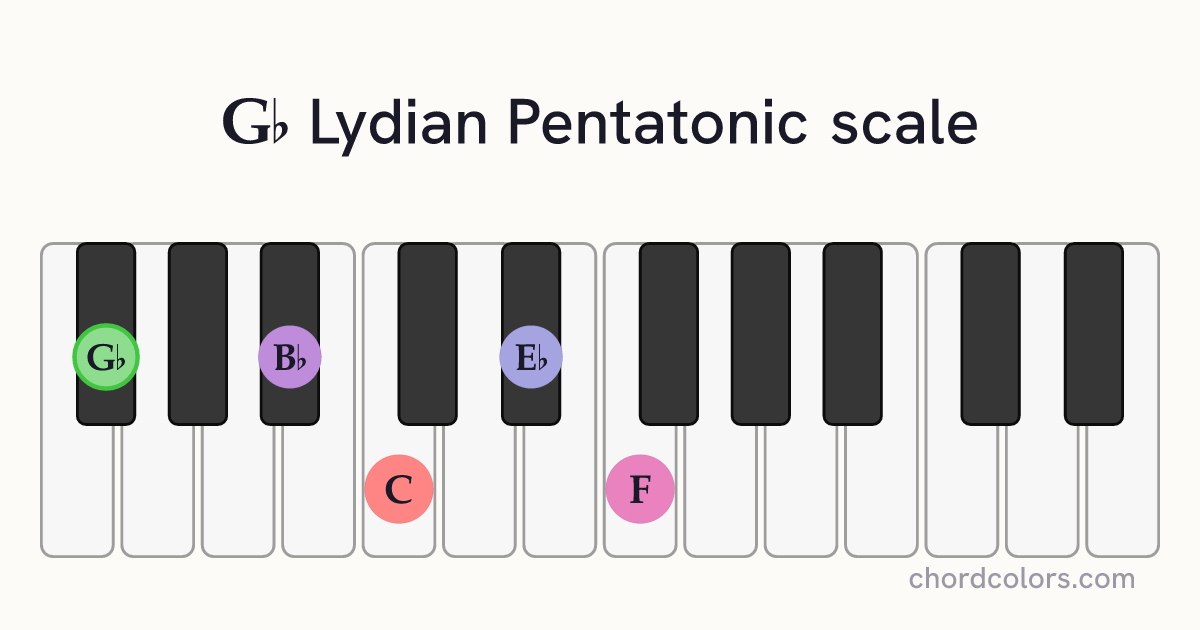 Gb Lydian Pentatonic scale on piano shown as colored note dots