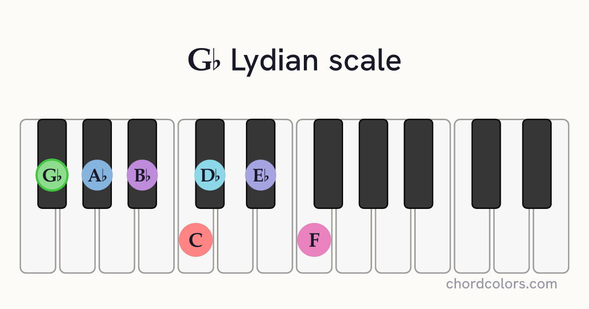 Gb Lydian scale on piano shown as colored note dots