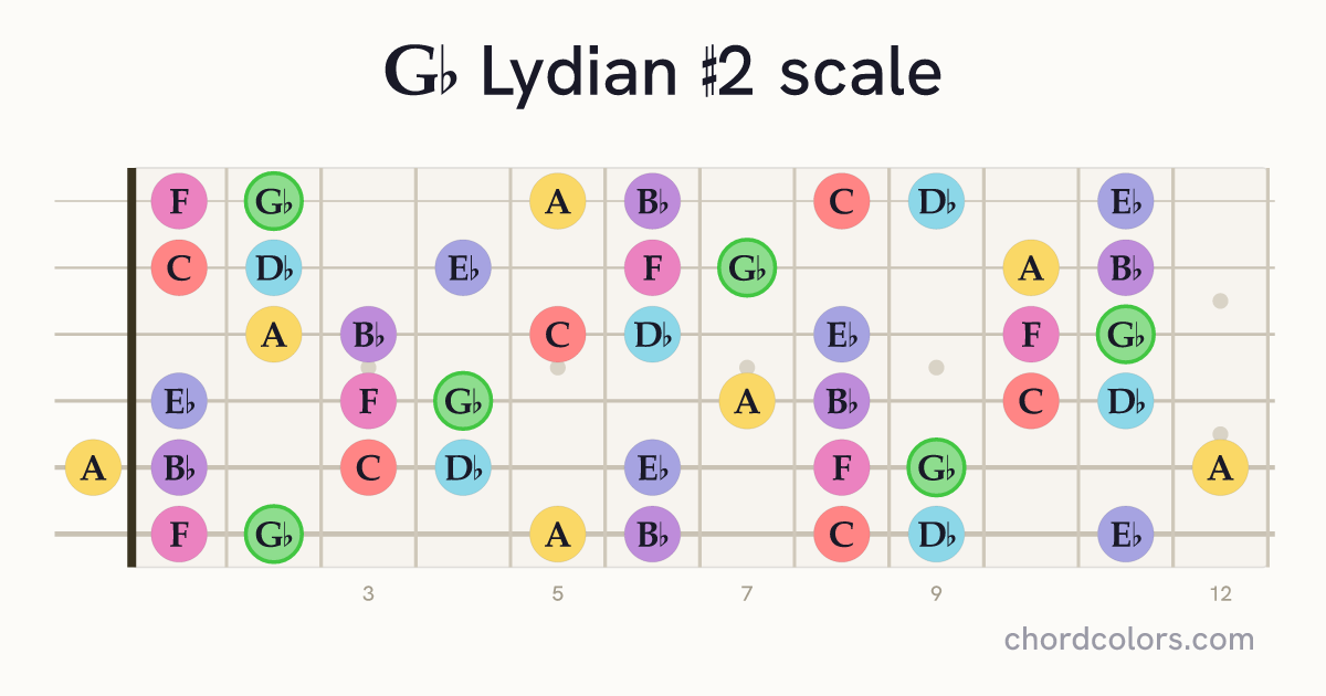 Gb Lydian #2 scale on guitar shown as colored note dots