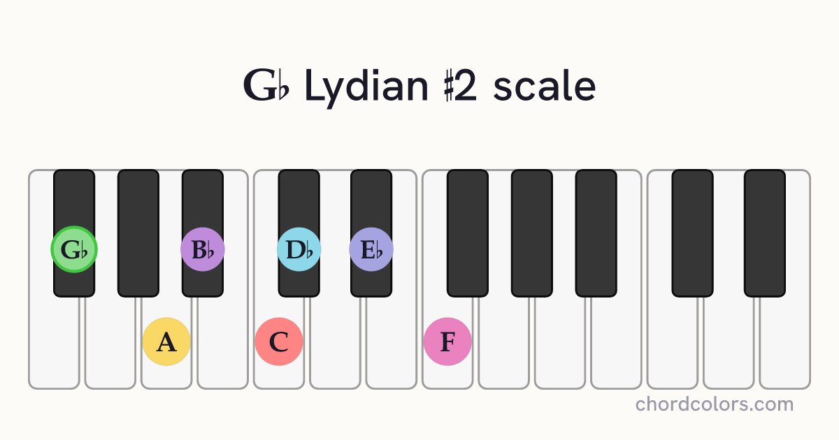 Gb Lydian #2 scale on piano shown as colored note dots