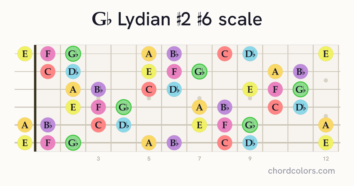 Gb Lydian #2 #6 scale on guitar shown as colored note dots