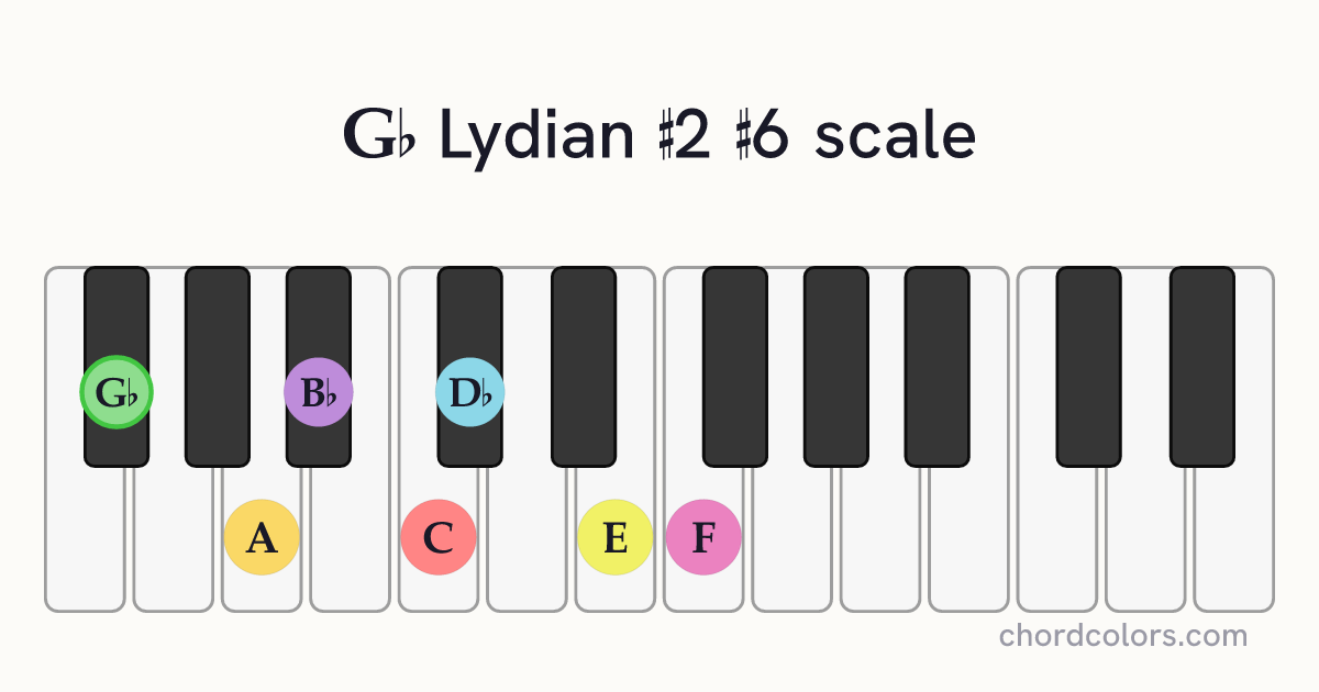 Gb Lydian #2 #6 scale on piano shown as colored note dots