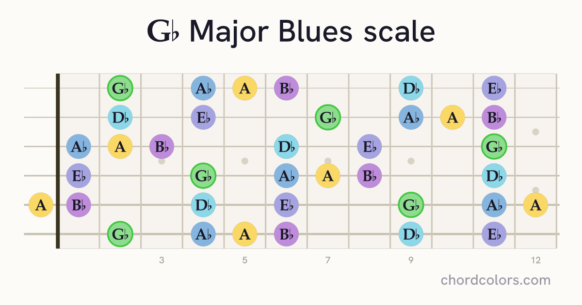 Gb Major Blues scale on guitar shown as colored note dots