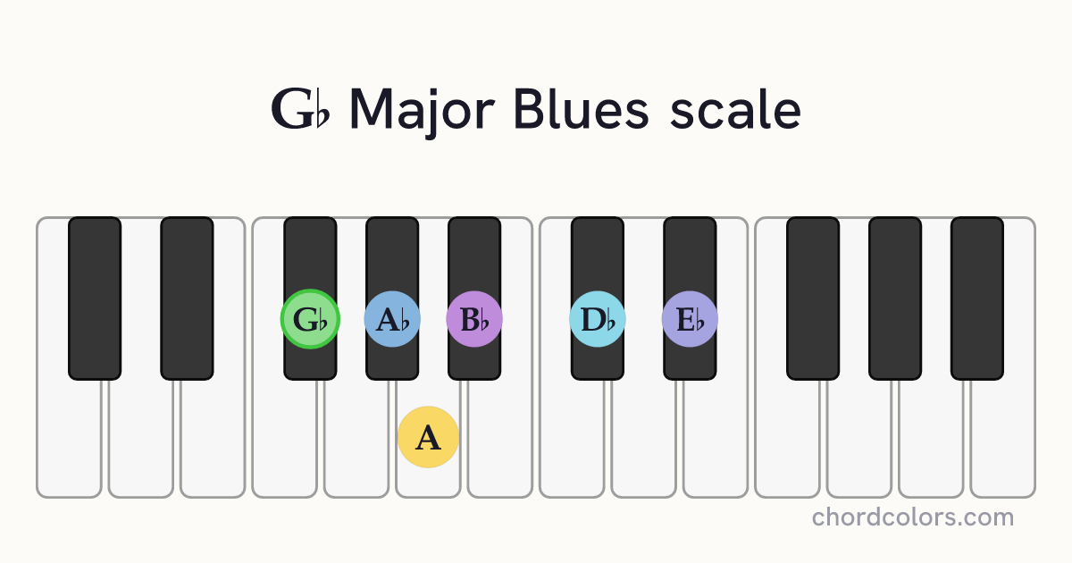 Gb Major Blues scale on piano shown as colored note dots