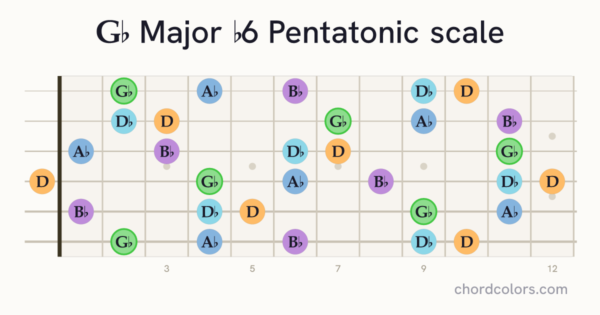 Gb Major b6 Pentatonic scale on guitar shown as colored note dots