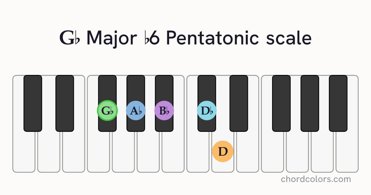 Gb Major b6 Pentatonic scale on piano shown as colored note dots