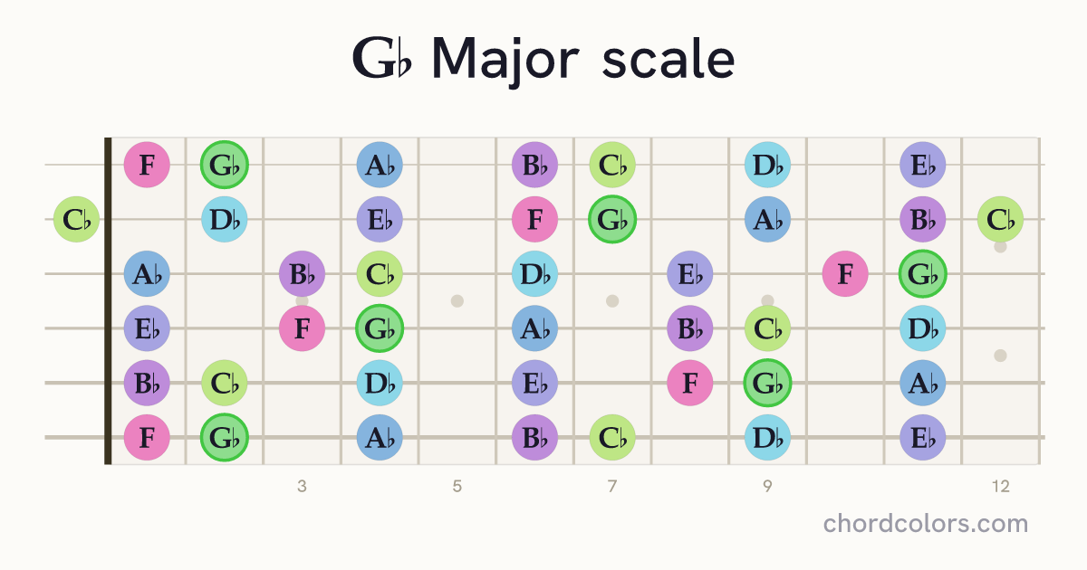 Gb Major scale on guitar shown as colored note dots