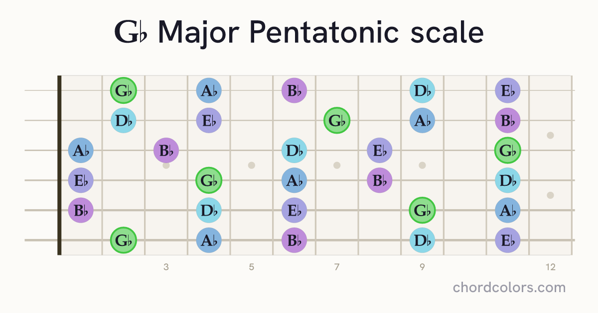 Gb Major Pentatonic scale on guitar shown as colored note dots