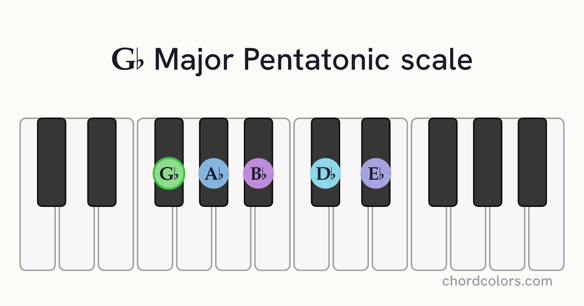 Gb Major Pentatonic scale on piano shown as colored note dots