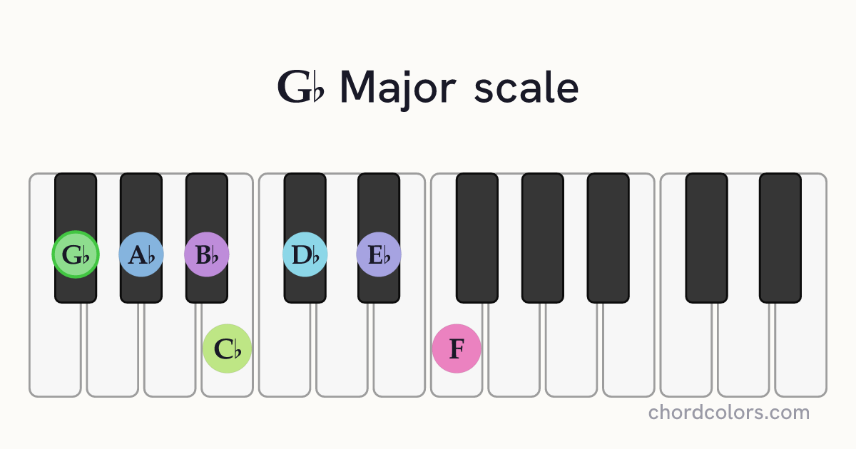 Gb Major scale on piano shown as colored note dots