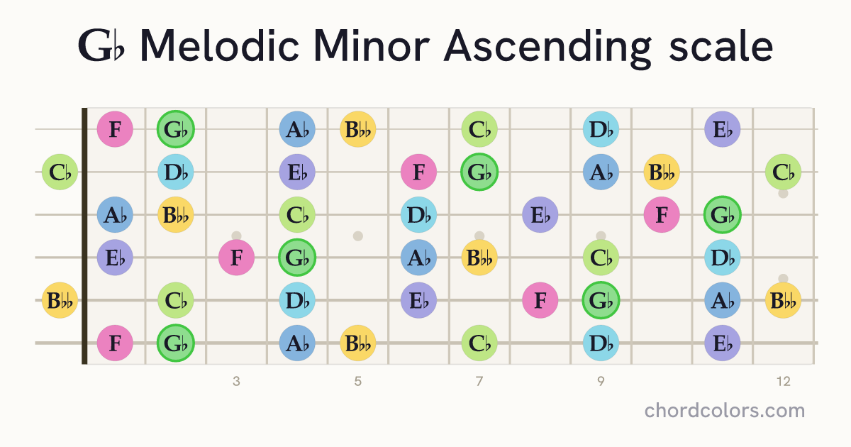 Gb Melodic Minor Ascending scale on guitar shown as colored note dots