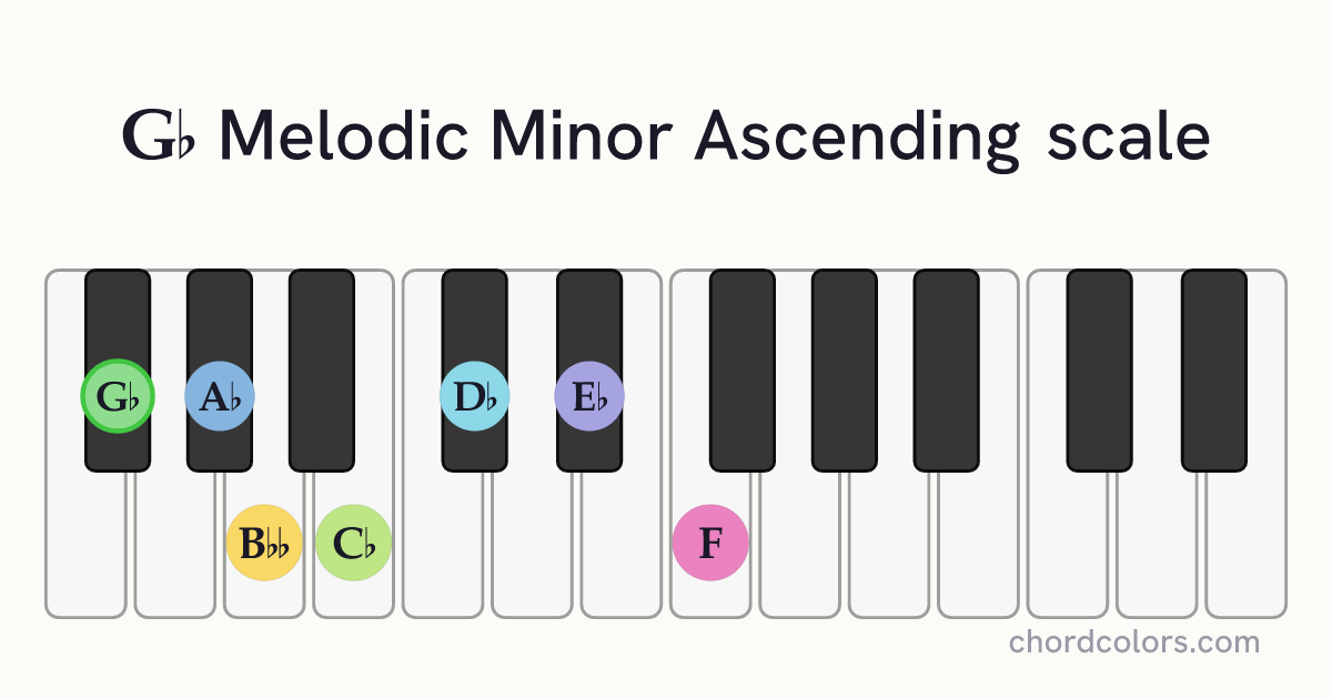 Gb Melodic Minor Ascending scale on piano shown as colored note dots