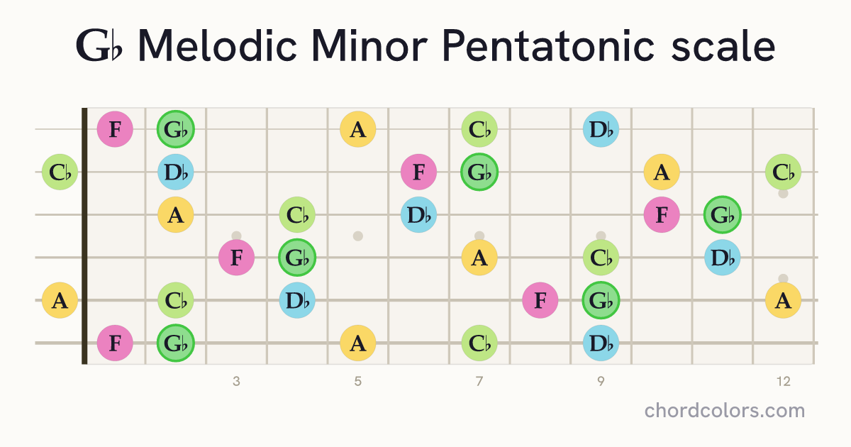 Gb Melodic Minor Pentatonic scale on guitar shown as colored note dots
