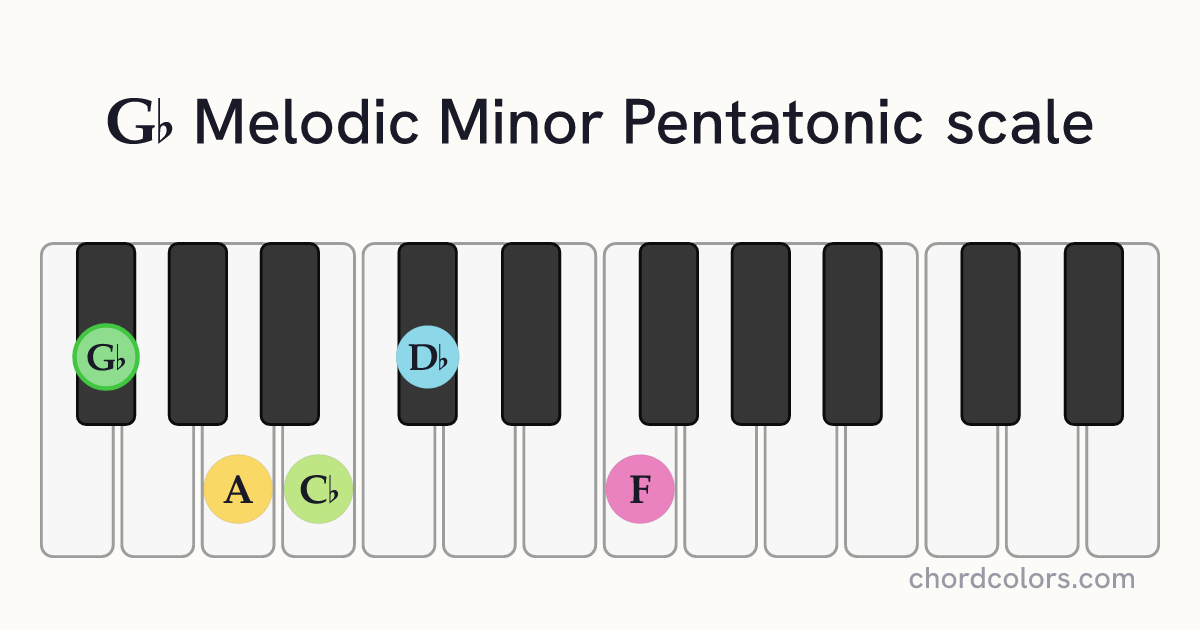 Gb Melodic Minor Pentatonic scale on piano shown as colored note dots