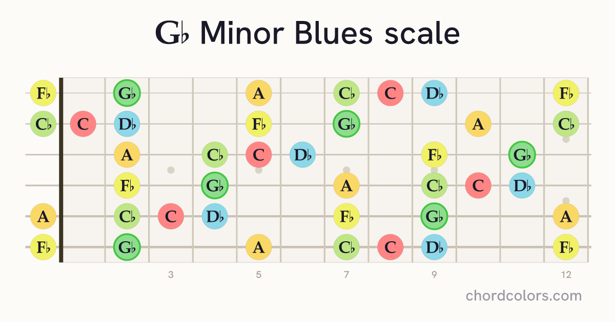 Gb Minor Blues scale on guitar shown as colored note dots