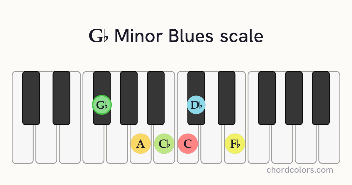 Gb Minor Blues scale on piano shown as colored note dots