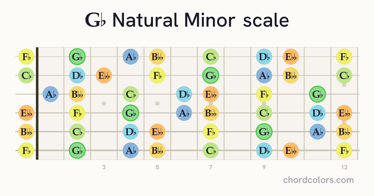 Gb Natural Minor scale on guitar shown as colored note dots