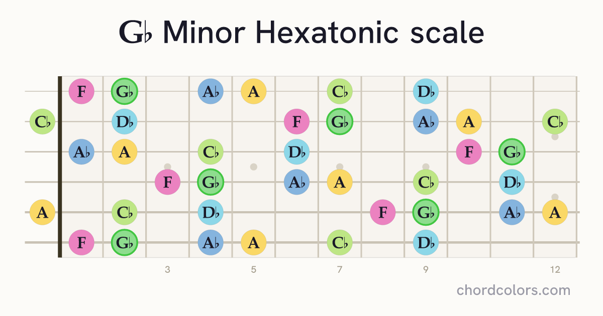 Gb Minor Hexatonic scale on guitar shown as colored note dots