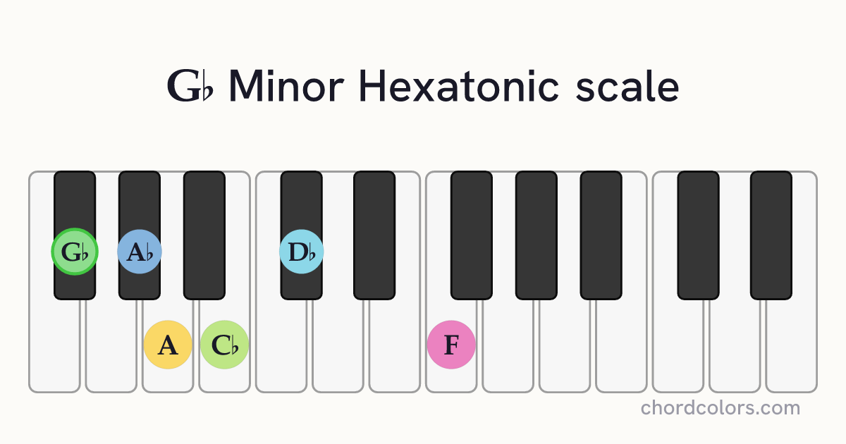 Gb Minor Hexatonic scale on piano shown as colored note dots