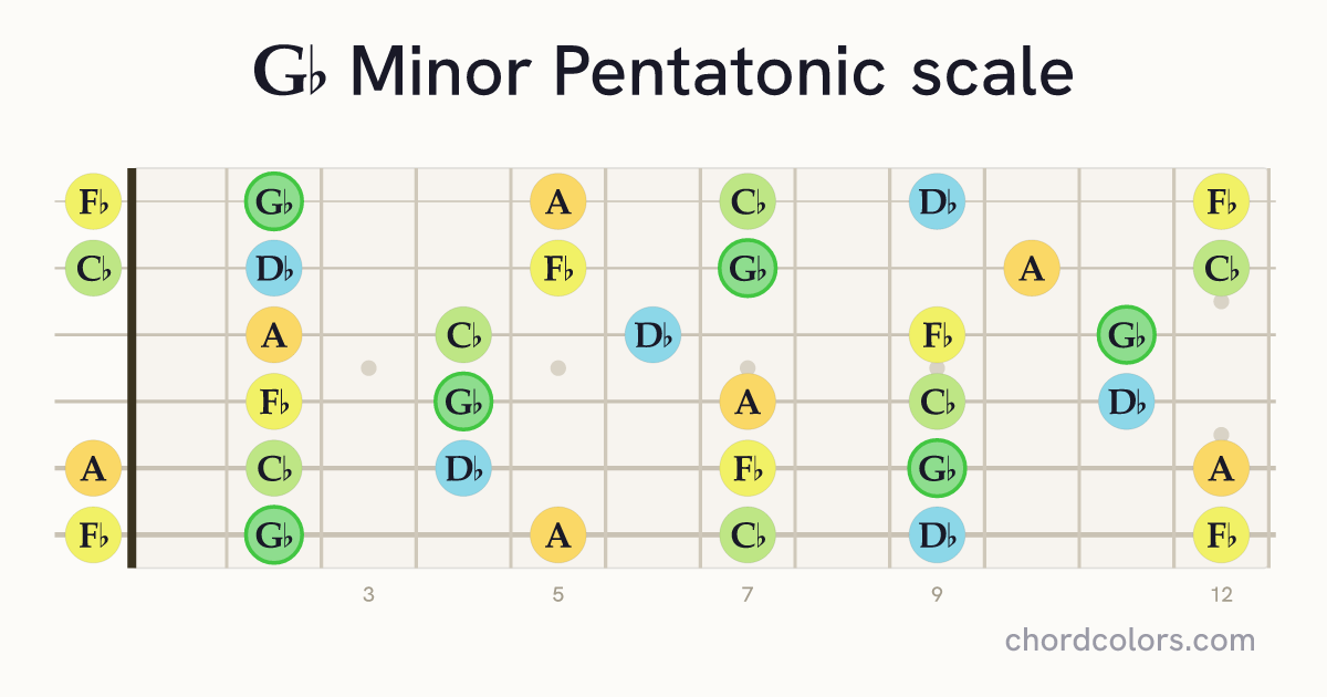 Gb Minor Pentatonic scale on guitar shown as colored note dots