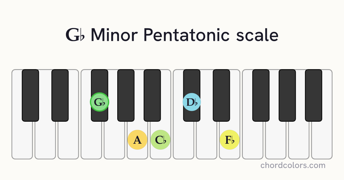 Gb Minor Pentatonic scale on piano shown as colored note dots