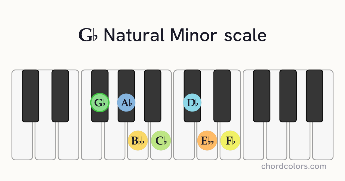 Gb Natural Minor scale on piano shown as colored note dots