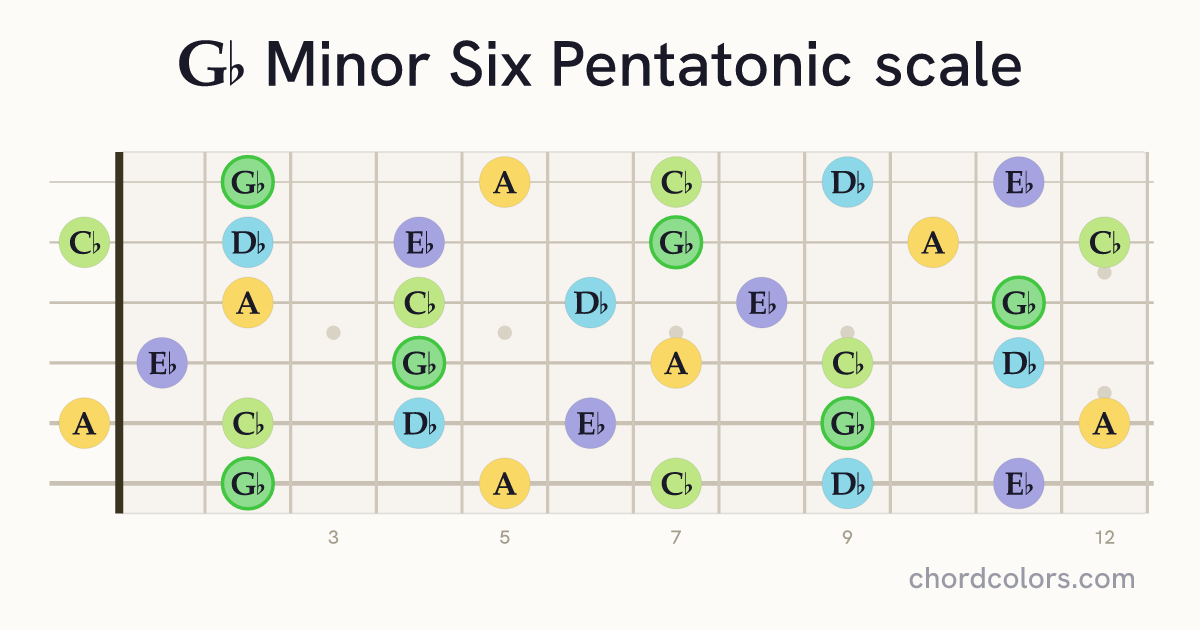 Gb Minor Six Pentatonic scale on guitar shown as colored note dots